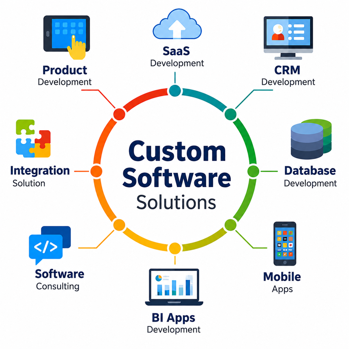 Custom Software Development