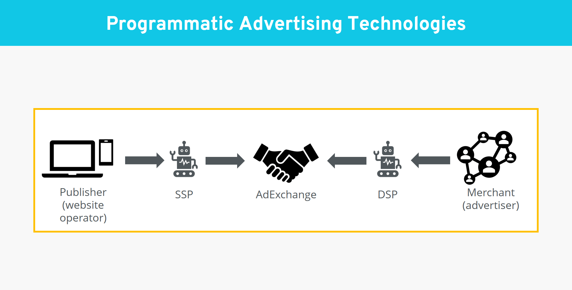 Programmatic Advertising